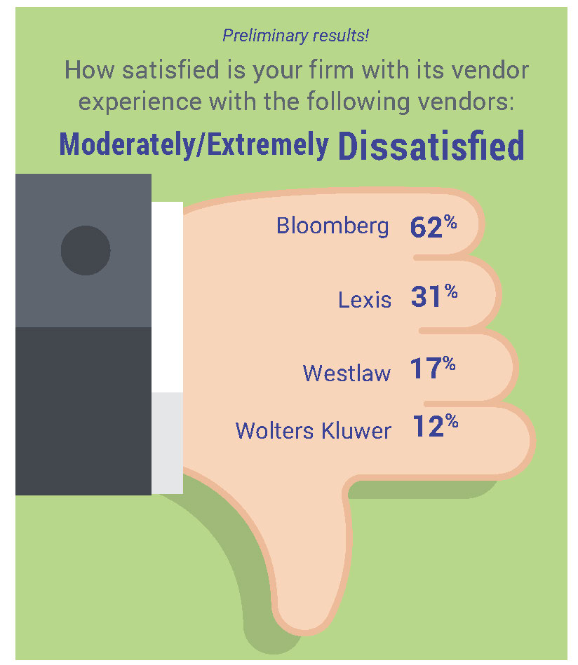 The 2019 Survey So Far Check Out The Surprising Preliminary Results - can westlaw do no!    wrong in the eyes of information professionals the impassione!   d sentiments we are capturing in our current market survey are very